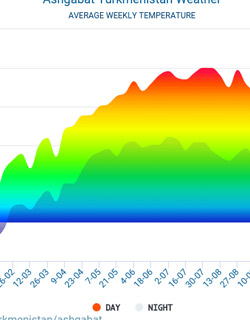 Turkmenistan Climate & Weather